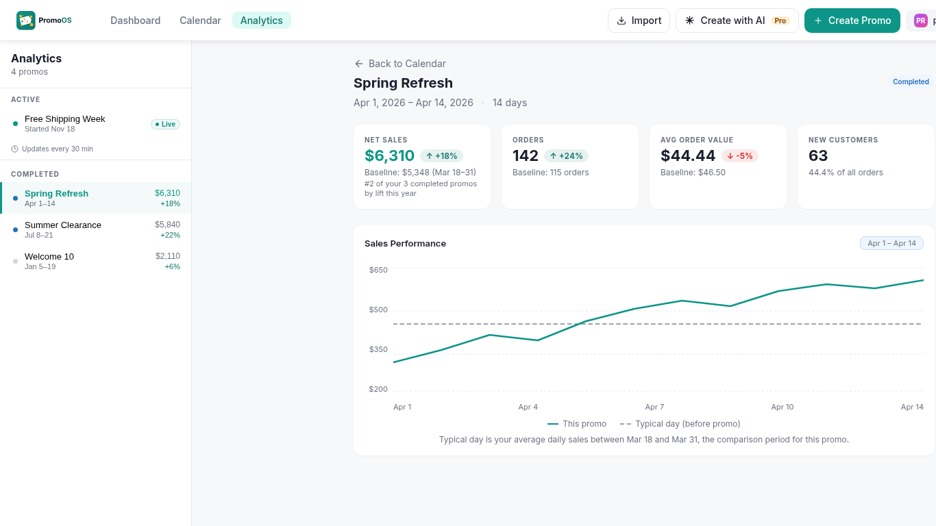 PromoOS analytics dashboard: revenue vs. goal, AI Insights, and AI channel attribution